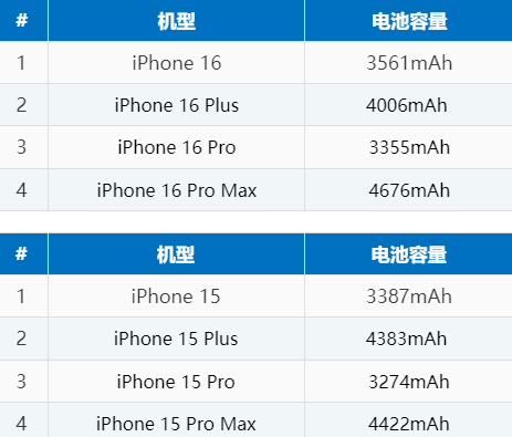 华安苹果16电池维修分享iPhone16系列电池容量是多少 